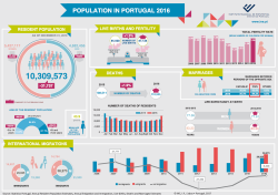 Population in Portugal