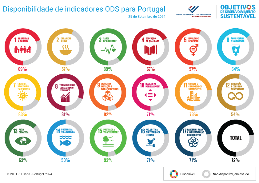 Informação sobre a disponibilidade atual dos indicadores ODS