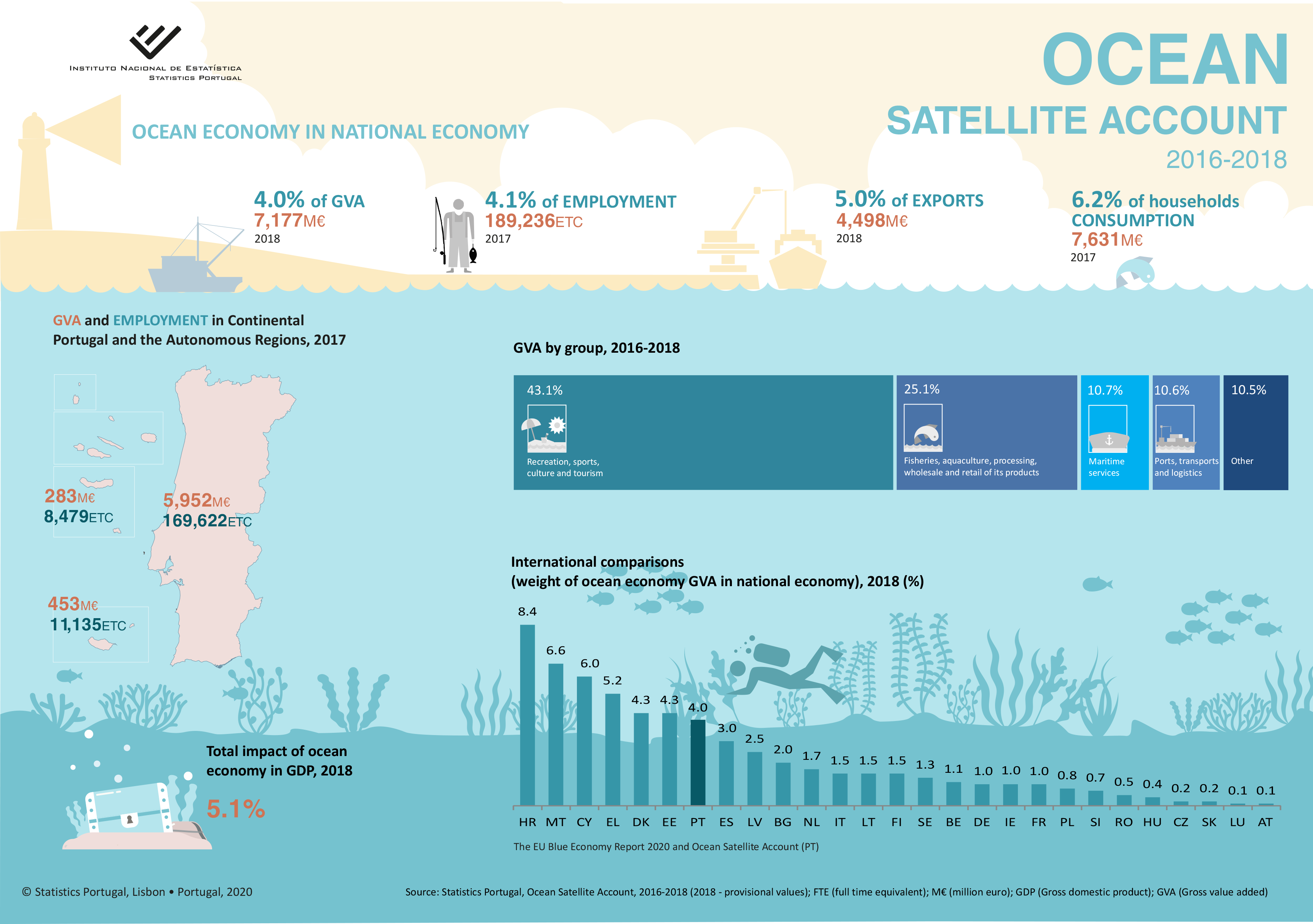 Ocean Satellite Account 2016-2018