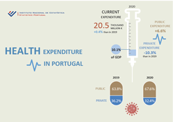 Health Expenditure in Portugal