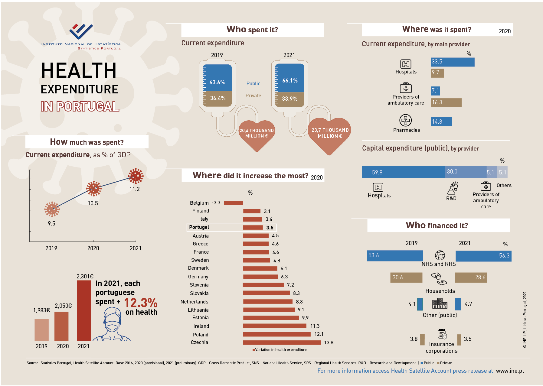 Health Expenditure in Portugal